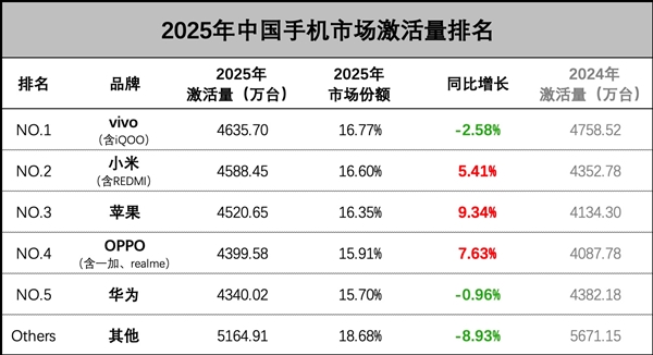 現金網：2025中國手機市場激活量小米超越蘋果！盧偉冰廻應：競爭極其焦灼