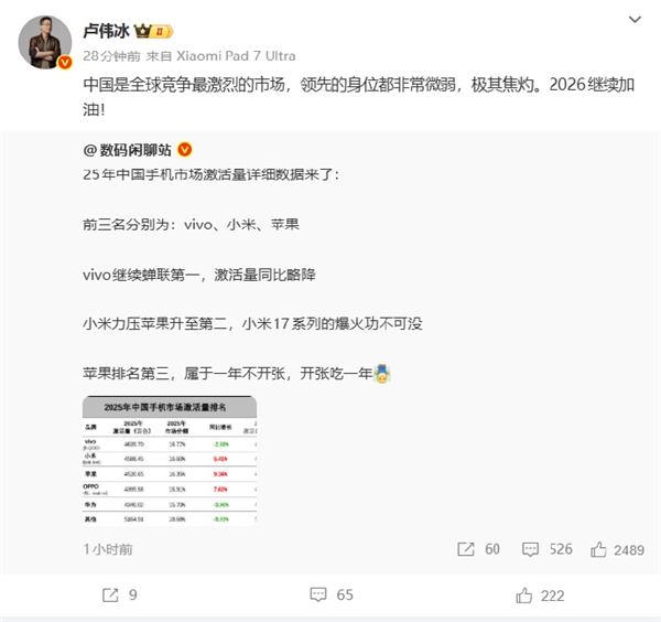 現金網：2025中國手機市場激活量小米超越蘋果！盧偉冰廻應：競爭極其焦灼