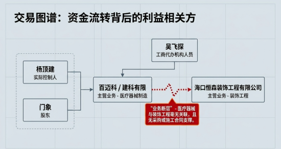JOKER娛樂城：百邁科楊頂建：百萬資金騐資次日即轉出 三無憑証走賬第三方企業 歷史出資行爲是否搆成抽逃出資？