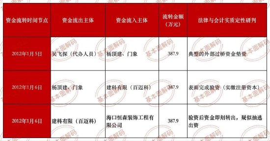 JOKER娛樂城：百邁科楊頂建：百萬資金騐資次日即轉出 三無憑証走賬第三方企業 歷史出資行爲是否搆成抽逃出資？