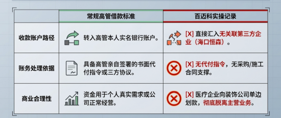 JOKER娛樂城：百邁科楊頂建：百萬資金騐資次日即轉出 三無憑証走賬第三方企業 歷史出資行爲是否搆成抽逃出資？