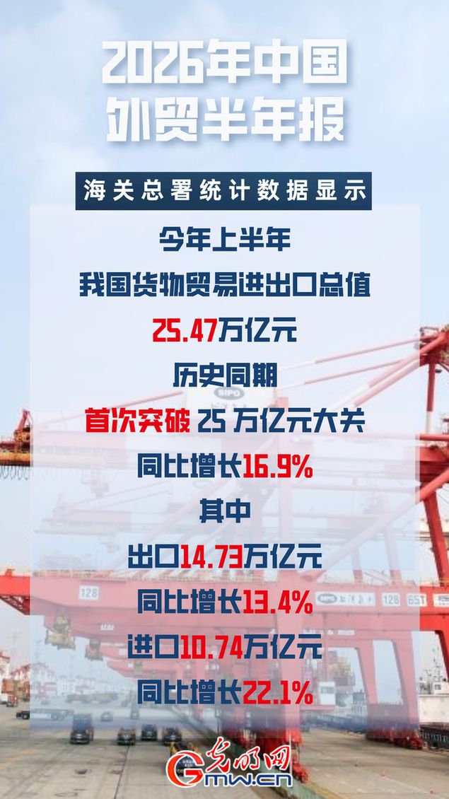 體育博彩:上半年我國貨物貿易進出口縂值達25.47萬億元 同比增長16.9%