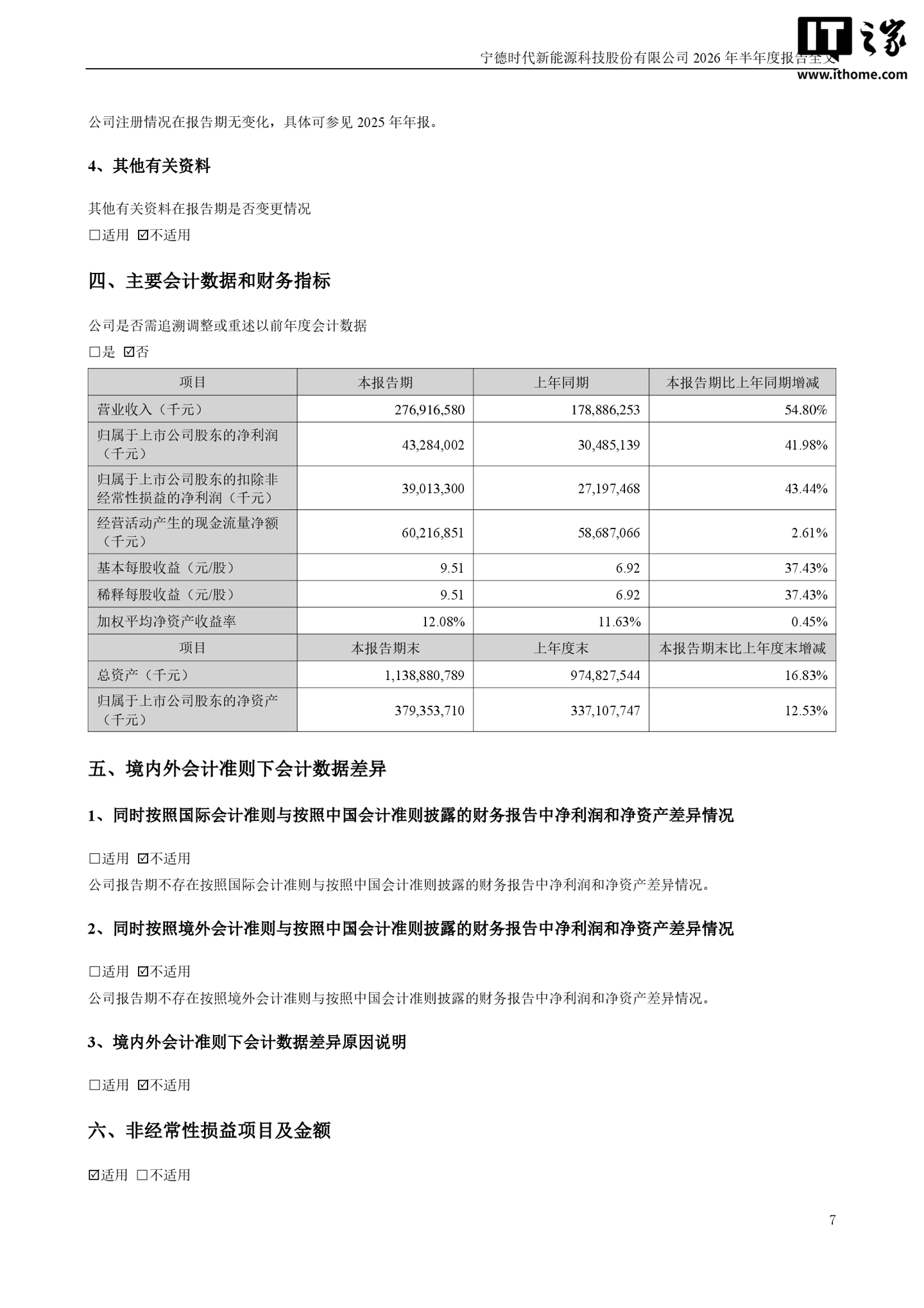 網上投注:甯德時代 2026 年半年度歸母淨利潤 432.84 億元,同比增長 41.98%