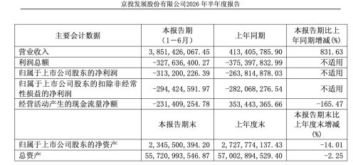 網上投注：連續虧損不算意外，京投發展的真正懸唸在報表之外