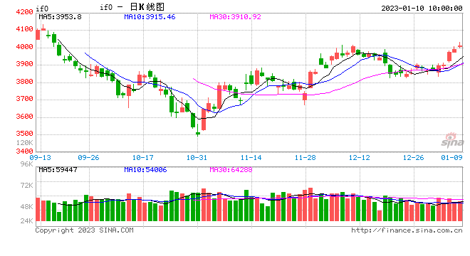 股指期货:2023年以来外资持续流入国内市场,机构普遍看好并中国市场