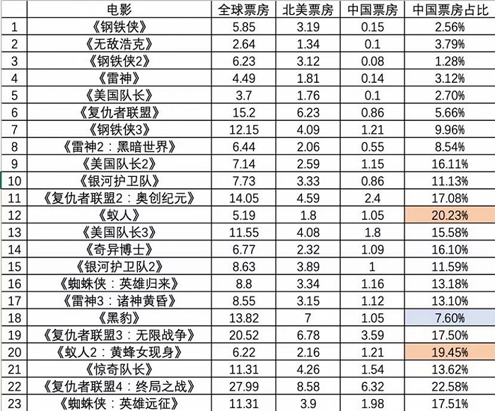 《蚁人3》也崩了,漫威在中国还有救吗?